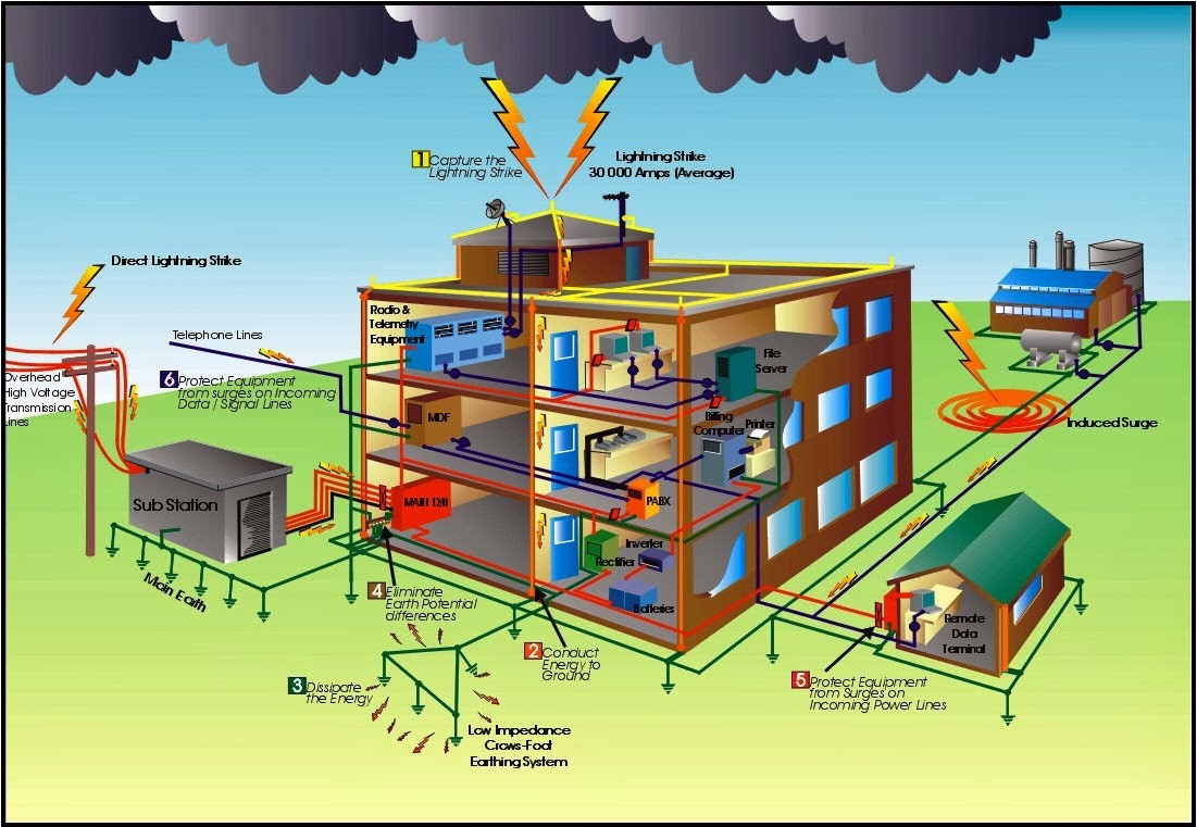 CÁCH CHỌN THIẾT BỊ CHỐNG SÉT LAN TRUYỀN CHO HỘ DÂN