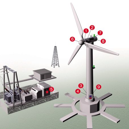 thiết-bị-chống-sét-lan-truyền-cho-tuabin-năng-lượng-gió thiết-bị-chống-sét-lan-truyền-cho-tuabin-năng-lượng-gió