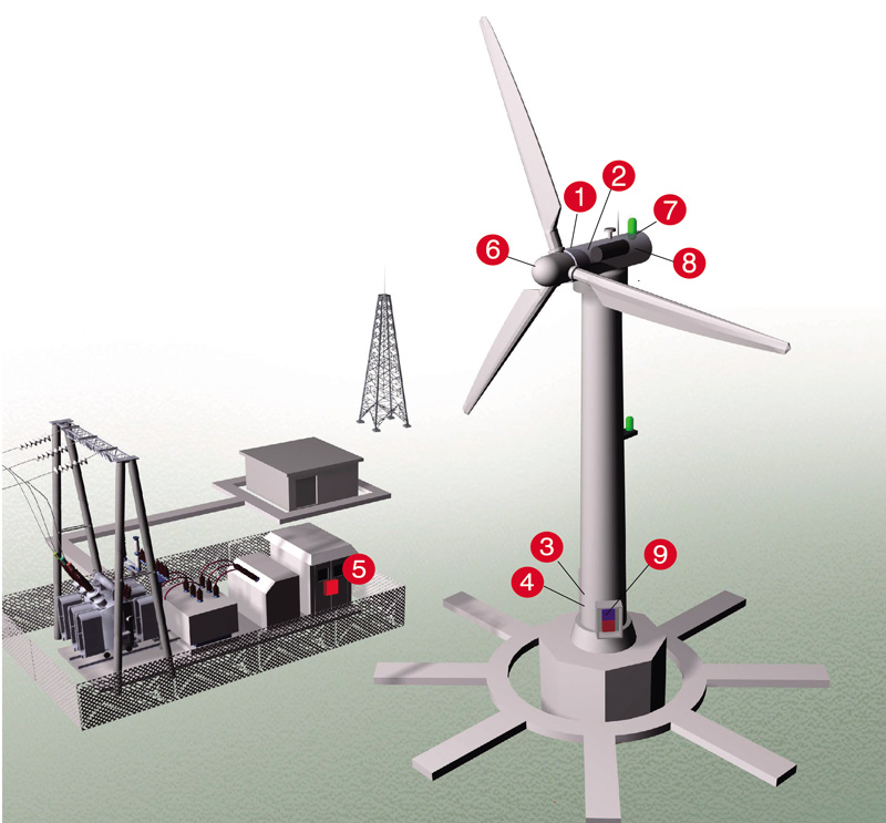 thiết bị chống sét lan truyền cho tuabin năng lượng gió