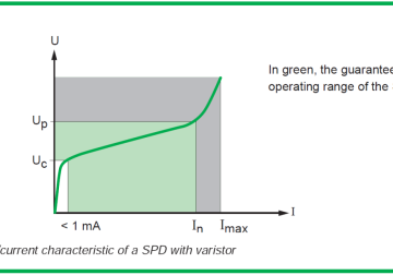 Các thông số của thiết bị chống sét lan truyền